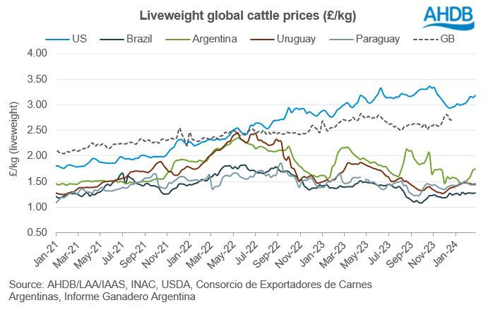 graph showing lwt cattle prices in gbp